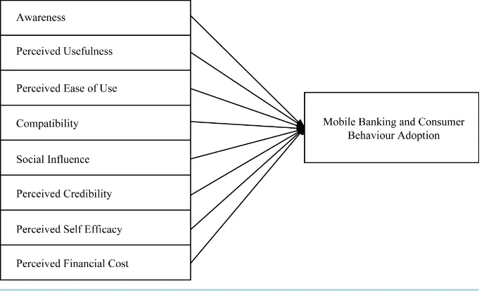 Figure 1. Proposed research model. 