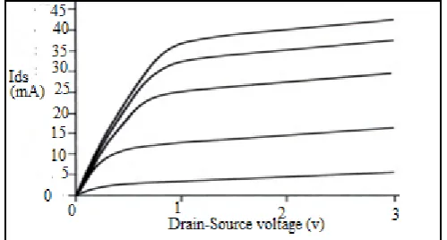 Fig -3:  Energy band diagram of the conventional HEMT device 