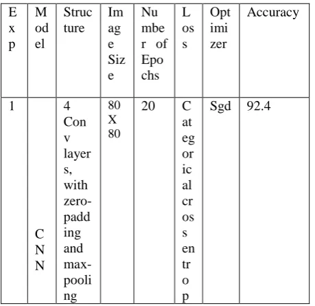 Table 2. Achieved classification accuracy by CNN for Hindi characters 