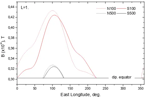 Fig. 2. The longitude spread of northern (dot) and southern (solid)magnetic mirror points, both at 100 (red) and 500 km (black) alti-tudes at magnetic shell L=1