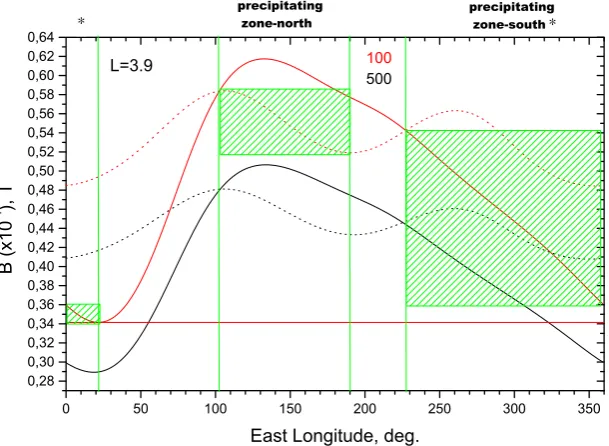 Fig. 8. The longitude intervals of the southern and northern precipitation zones at L=3.9 are indicated by green dashed areas