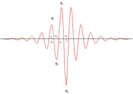 Figure 1: A symmetric wave Packet illustration with maxima and minima.Fig. 1. A symmetric wave Packet illustration with maxima and min-ima.