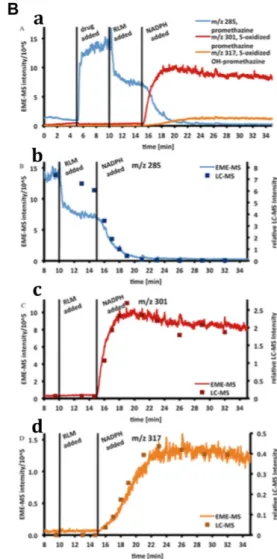 Figure 4. (A) Schematic drawing of the dip-in flow-flow EME probe. (B) comparison of metabolic profiles of promethazine obtained with EME-MS and LC-MS