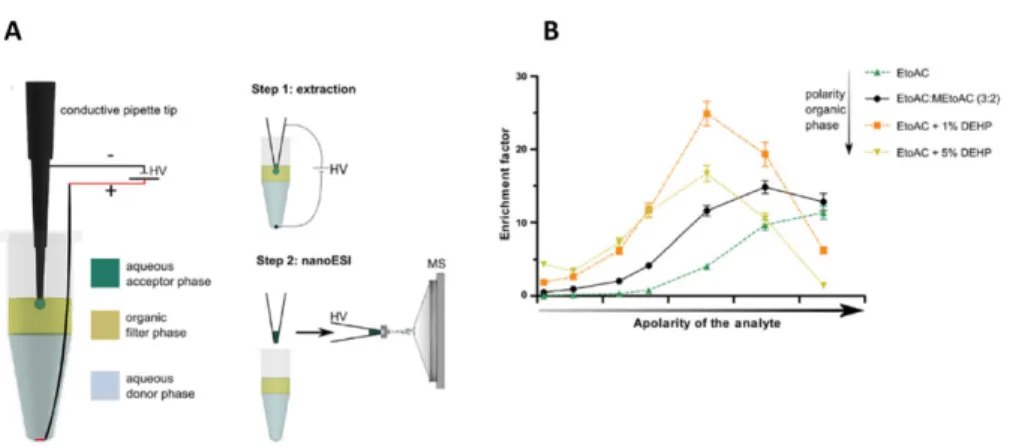 Figure 5. (A) setup of three-phase EE (left) and its coupling to  nanoESI-DI-MS (right)