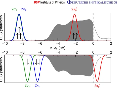 Figure 6. DOS including projections onto high-lying O 2 molecular orbitals at the beginning (t = 0) of the h-para trajectory, when there is still negligible interaction with the Pd(100) substrate