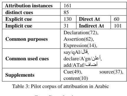 Table 3: Pilot corpus of attribuation in Arabic 