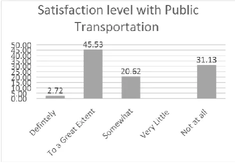 Table 5: Table 5 depicts the satisfaction levels of the users who have used shared mobility services