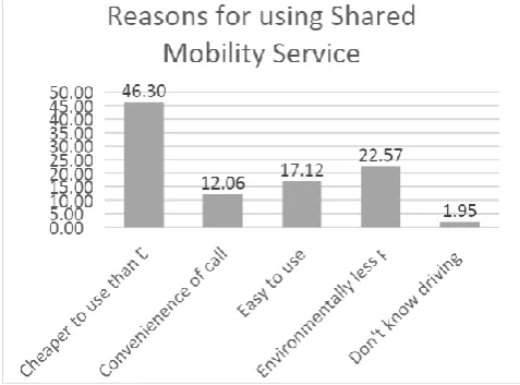 Table 7 depicts the problems faced by respondents who vehicles were owning a private vehicle