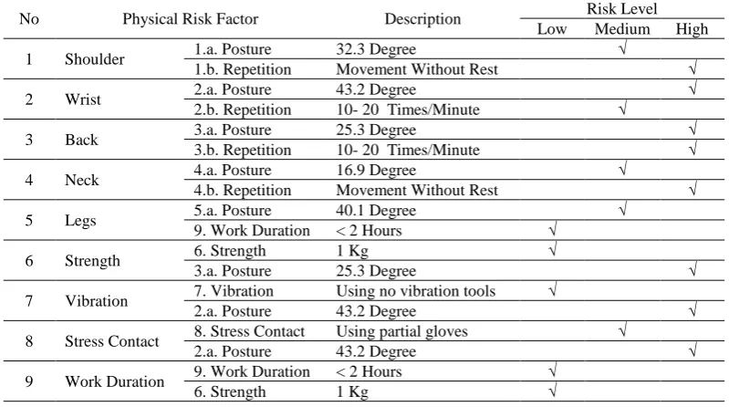 Table 2:  Assessment of The OWAS Method for The Activity of Inserting Zinc into The Press Machine 1 2 3 4 5 6 7 Legs 