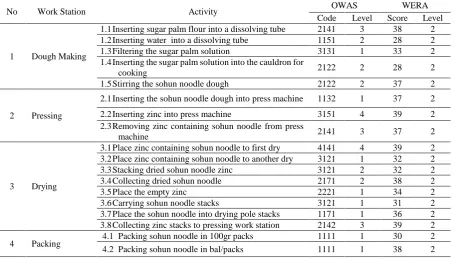 Table 5: Recapitulation Results of Processing of the OWAS and the WERA Method OWAS WERA 