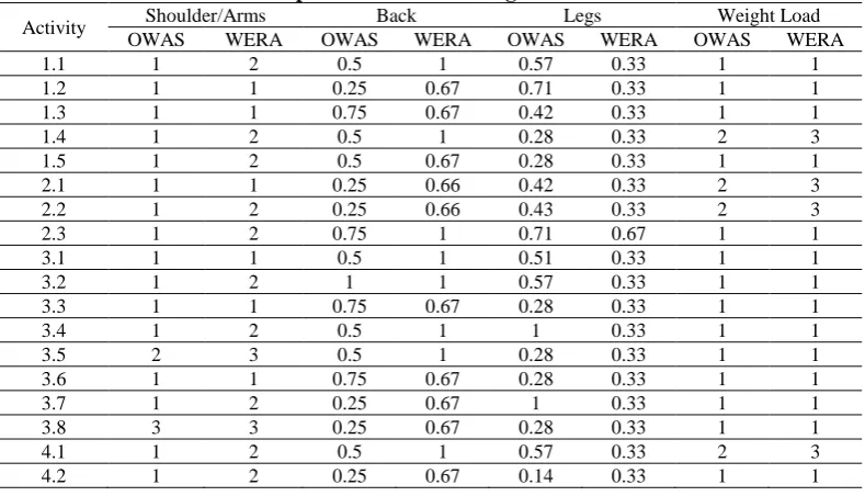 Table 6: Input Data for Processing Statistical Tests Back OWAS WERA 