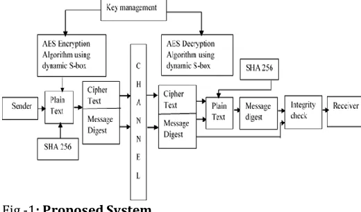 Fig -1: Proposed System  