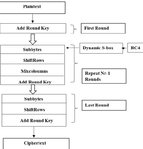 Fig -3: AES in Round structure 