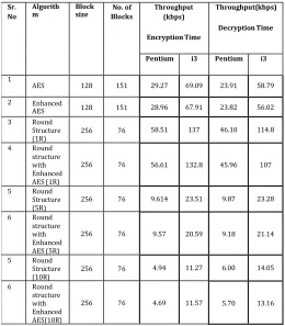 Fig  -6:  Graphical  representation  of  runtime  of  AES algorithm for image file 
