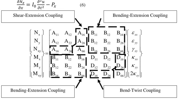 Fig. 2. Relation between resultant force/moment with strain/curvature using [ABD] [2] 