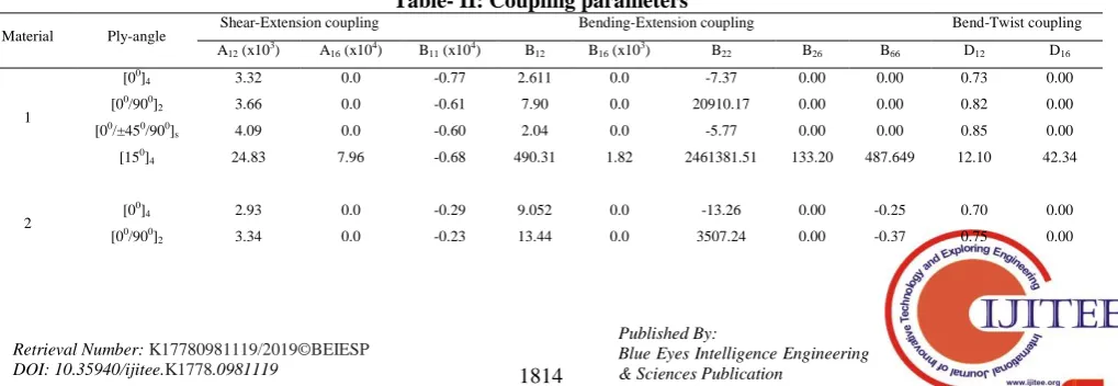Table- II: Coupling parameters  Bending-Extension coupling 