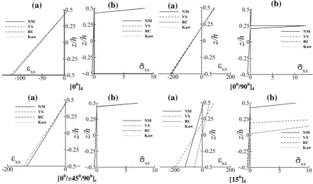 Table- V: Non-dimensional transverse deflection ( w ) and neutral surface position (z/h) CC 