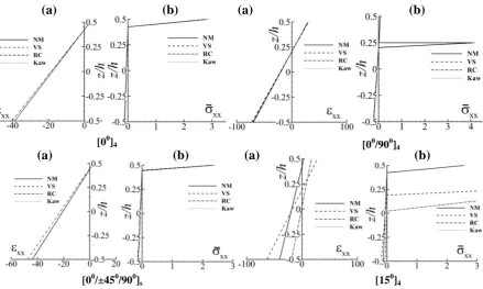 Fig. 5. (a) Strain and (b) stress distribution of Material 1 [CC] 