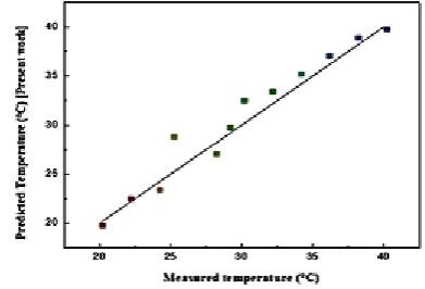 Fig. 6. Validation of predicted air temperature with  data from literature  