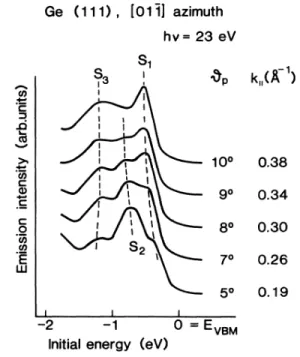 FIG. 6. Detailed evolution of the surface states S&amp;, S2, and S3 for emission angles between 5' and 10' along a (Oli) 