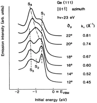 FIG. 7. Detailed evolution of the surface states Sl, S&amp;, and S4 for emission angles between 14' and 22 along a (011) 