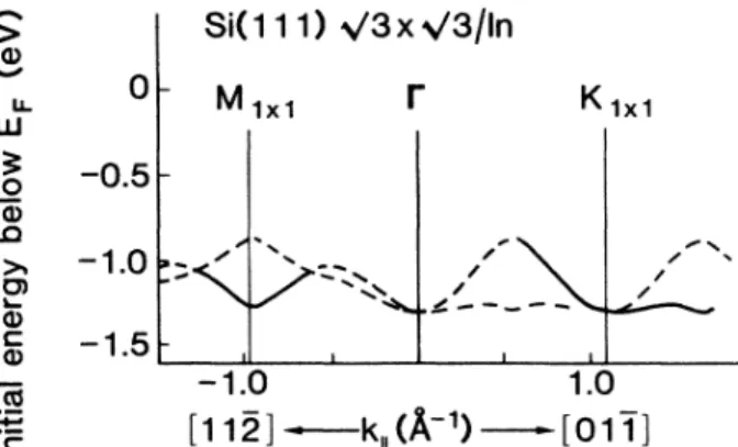 FIG. 12. Energy dispersions as calculated for Si{ 111)-