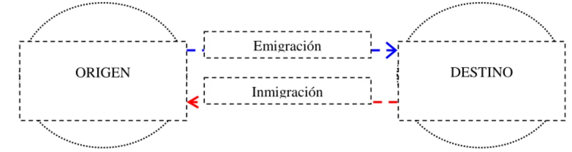 Figura 3.1.1 Definición de migración 