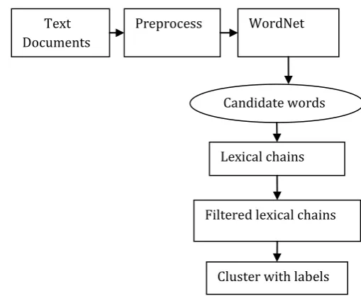 Figure 3.1 Architecture 