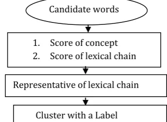 Figure 4.3 Generation of cluster  