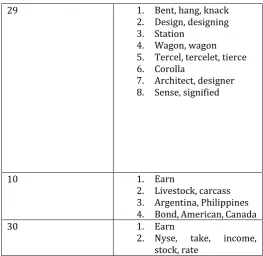 Table 5.3 Number of Lexical chains generated. 