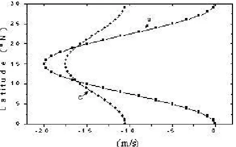 Fig. 5. Meridional dependence of the phase velocity, C, and meanzonal wind, U. Negative values indicate that the waves propagatewestward.