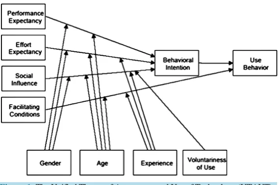 Figure 1. The Unified Theory of Acceptance and Use of Technology (UTAUT). 