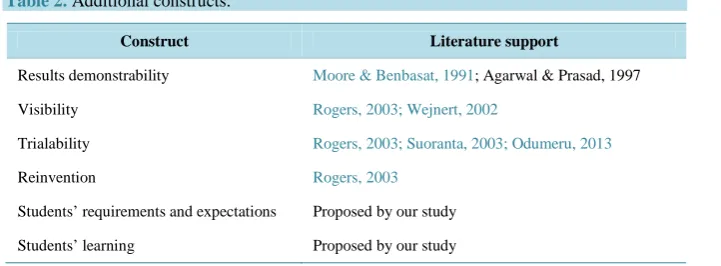 Table 2. Additional constructs. 