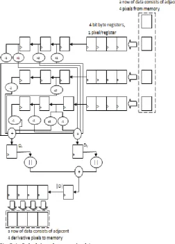 Fig 3.1  Sobel Accelerator Architecture 