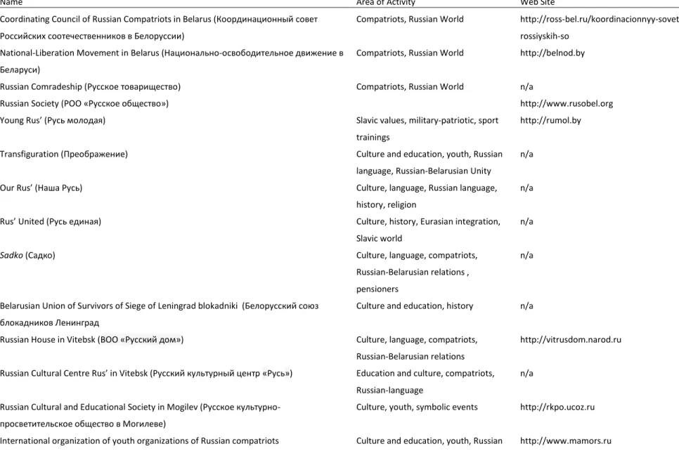 Table 1: Key Groups Promoting Russian Influence Active in Belarus, Moldova and Ukraine  A