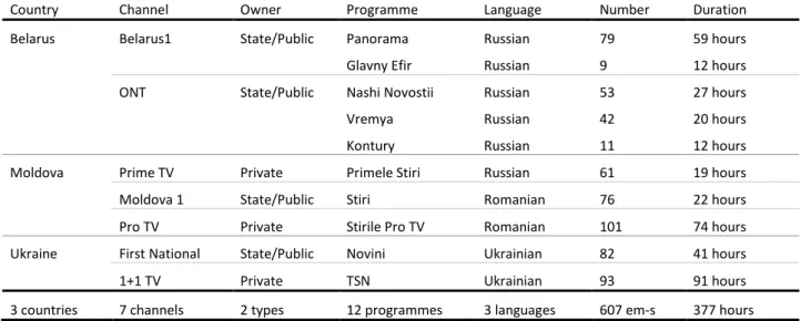 Table 2. Number and duration of monitored news broadcasts across countries, channels, and programmes