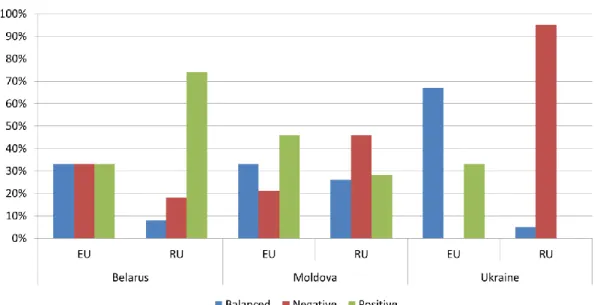 Figure 1. Evaluations of the EU and Russia in news items in Belarus, Moldova, and Ukraine (percentage of all the  items that contained an evaluation)