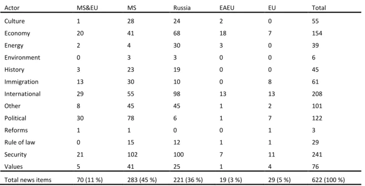 Table 3A. Topics of news items in Belarus per actor. 17