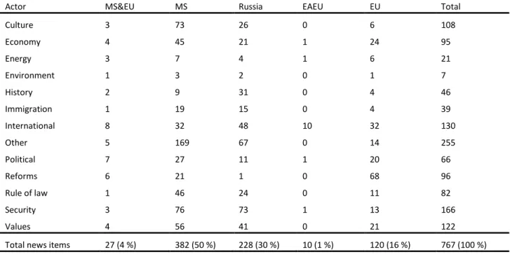 Table 3B. Topics of news items in Moldova per actor. 