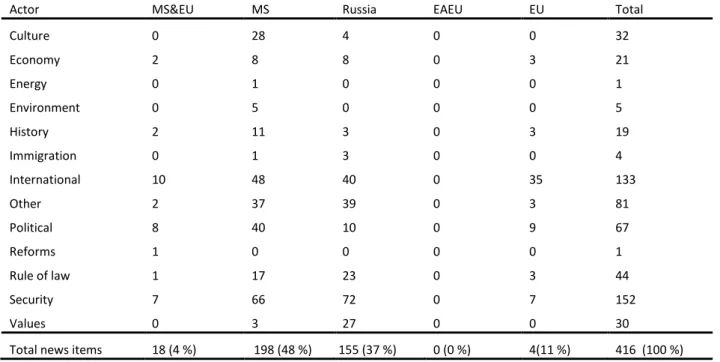 Table 3C. Topics of news items in Ukraine per actor. 