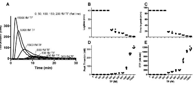 Figure 1. Thrombin generation initiated by increasing concentrations of tissue factor