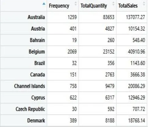 Figure 4: Country wise Optimal number of clusters  