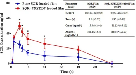 Figure 5 Means of plasma concentration-time proﬁles from pure SQR- and SQR-SNEDDS–loaded ﬁlm groups