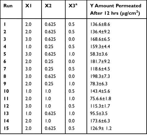 Table 1 Formulation Runs As Per The Extreme Vertices Design, Along With Observed Globule Size And Stability Index