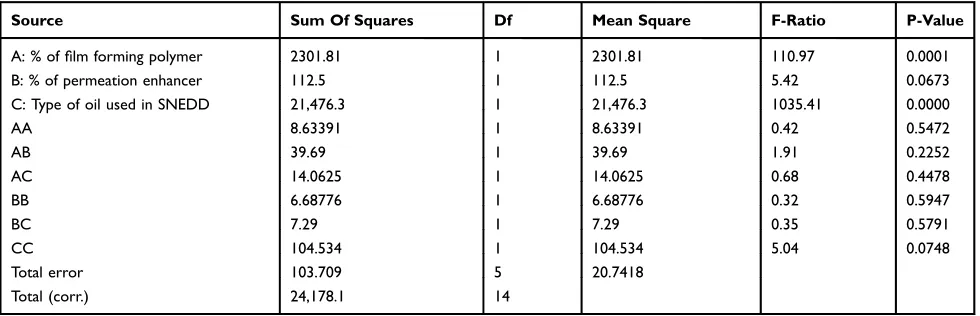 Table 3 Analysis Of Variance For The Amount Of SQR Permeation After 12 hrs