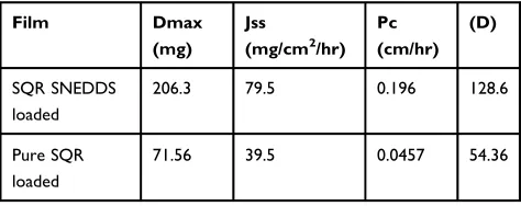 Figure 4 In vitro skin permeation studies from pure SQR-loaded and SQR-SNEDDS–loaded transdermal ﬁlm.