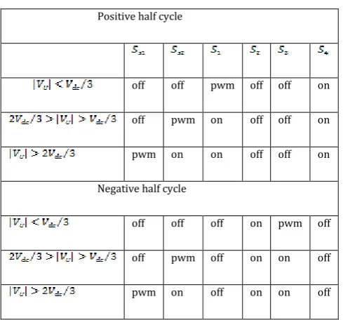 Table -2: Rule based logic controller  