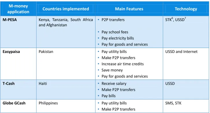 Table 1:   Some examples of mobile money applications in emerging economies  M-money 