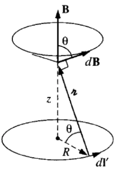 Figure 2.2: The elements for calculating the on-axis magnetic field of a circular current loop
