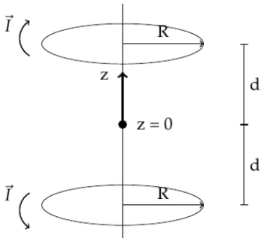 Figure 2.3: An anti-Helmholtz configuration